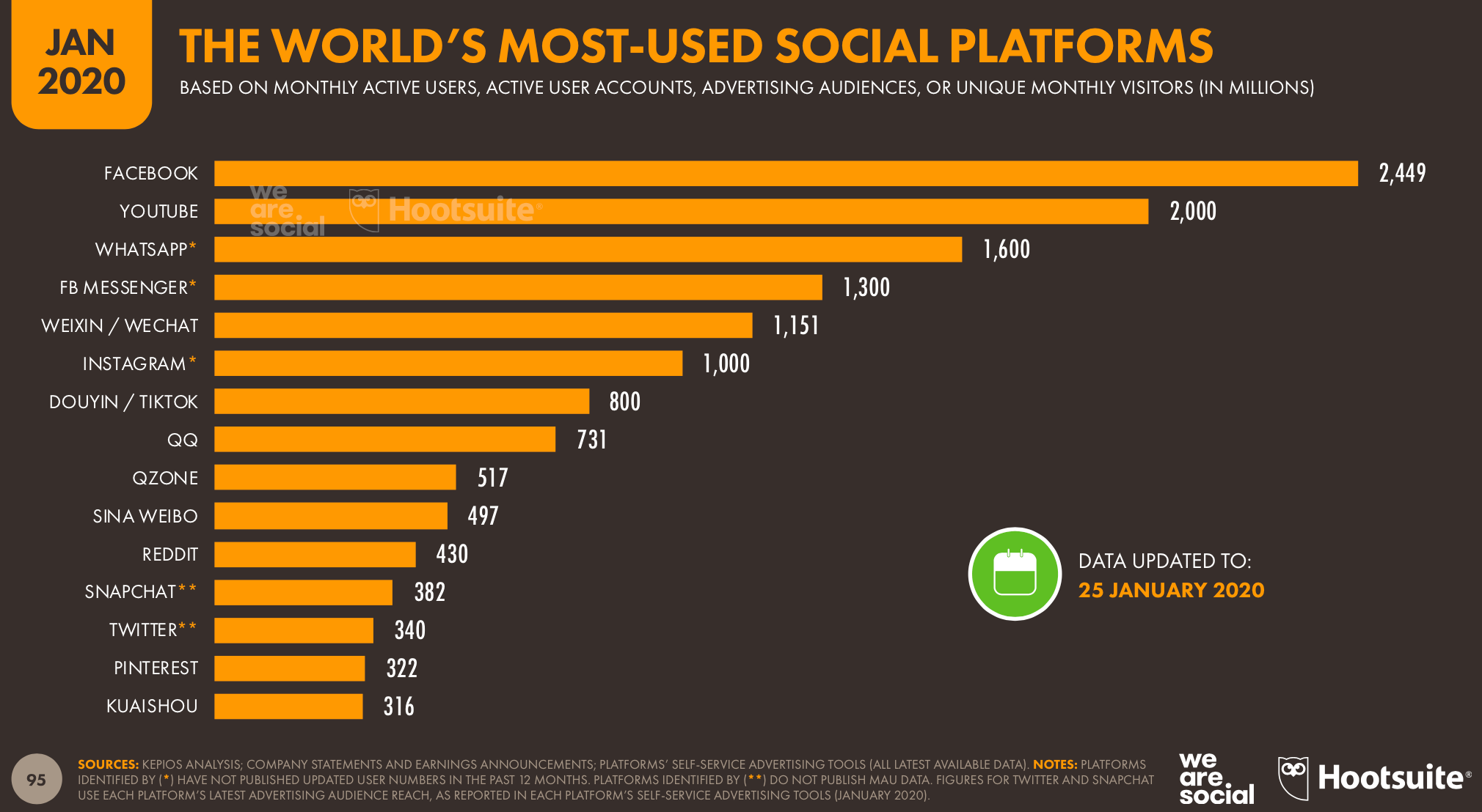 Most Popular Social Networks In 2020