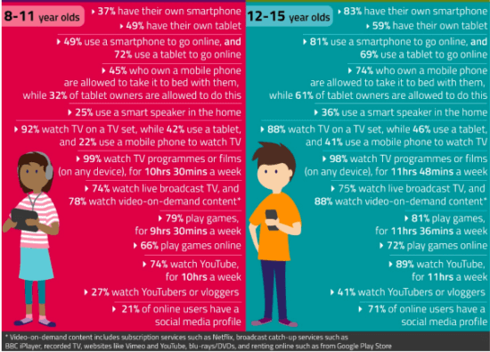 שימוש בטלפון חכם מתחת לגיל 18 2020
סטטיסטיקה של שיווק ופרסום וידאו