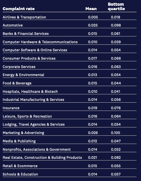 Email complaint rate
