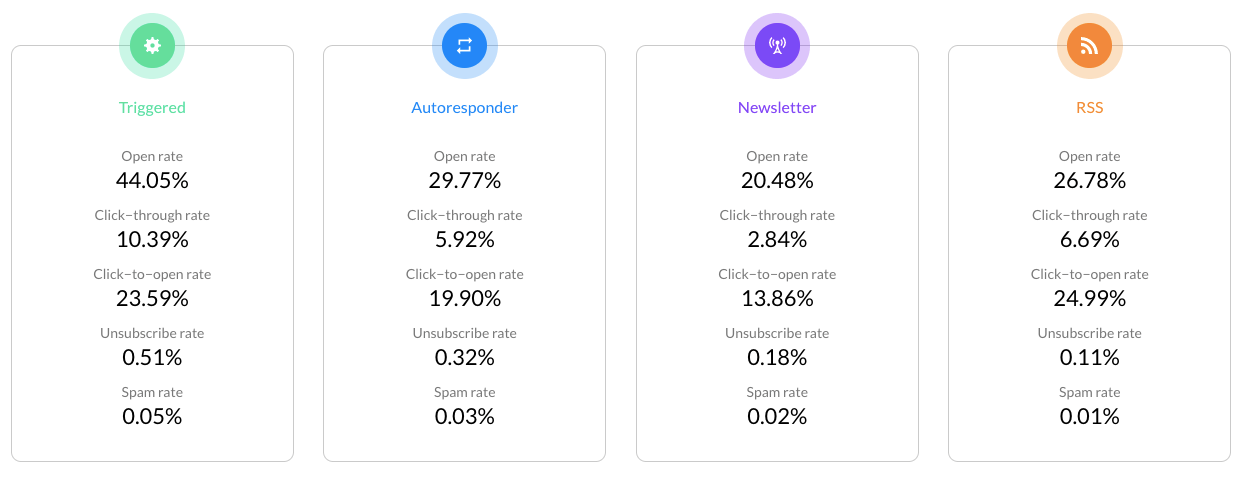 Email type performance