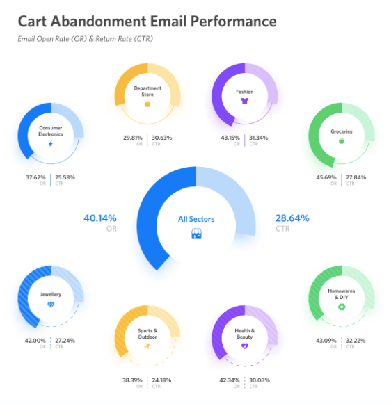 Email Marketing Benchmarks and Stats by Industry for 2023 - MailerLite
