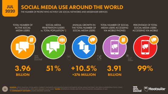 שימוש במדיה חברתית ברחבי העולם - סטטיסטיקה של שיווק ופרסום וידאו