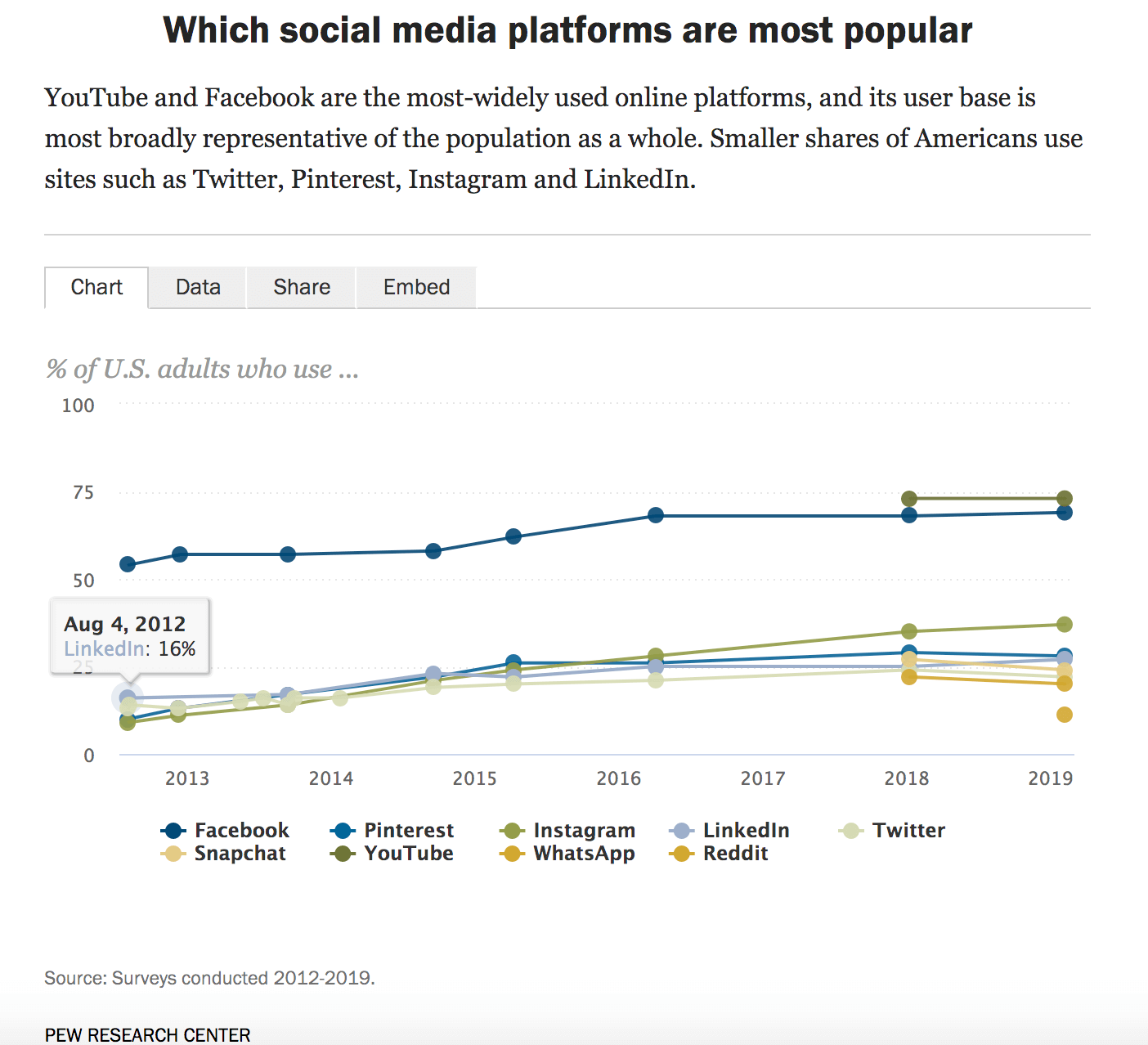 US Social Network Trends