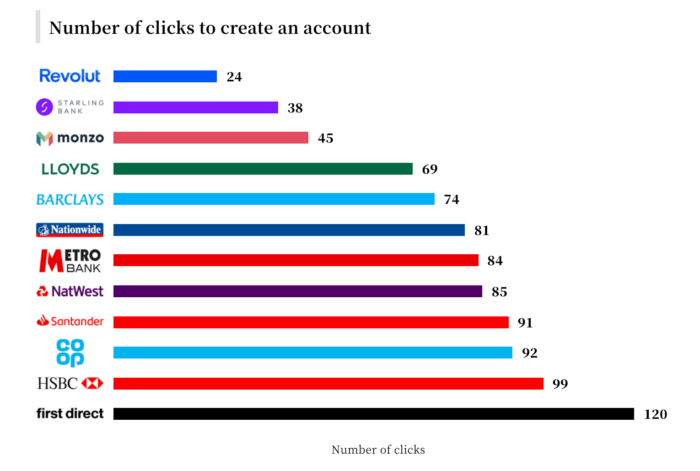 Clicks To Create An Account