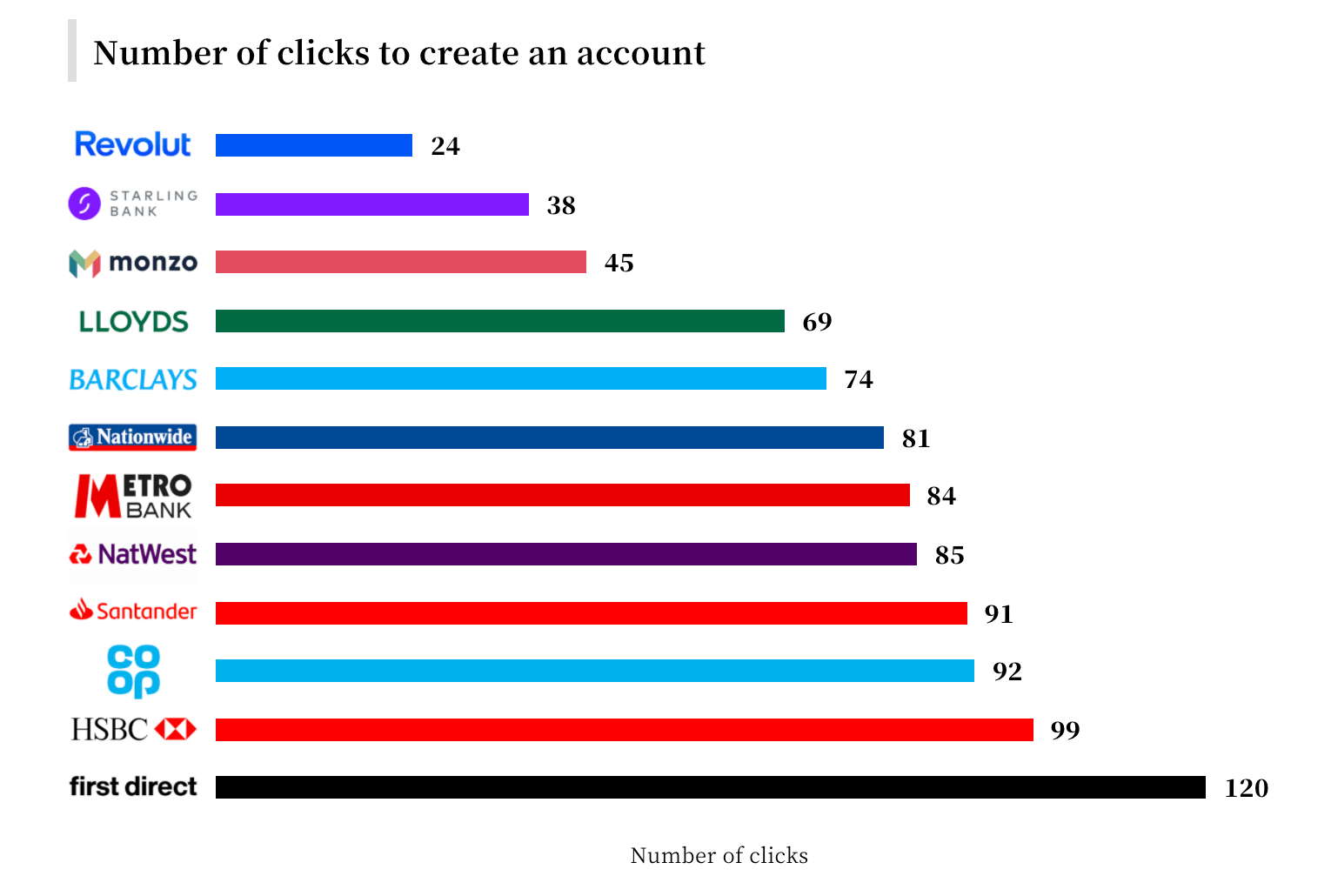 Number of clicks to create an account