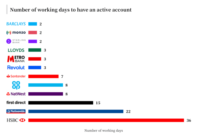 Days To Open An Account Banking Benchmark