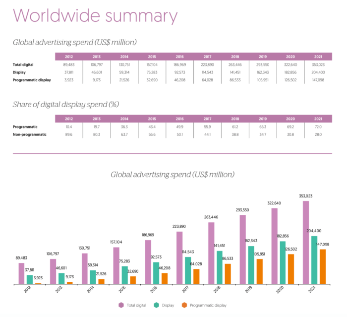 Global Programmatic Share Of Display Advertising 2012 2021