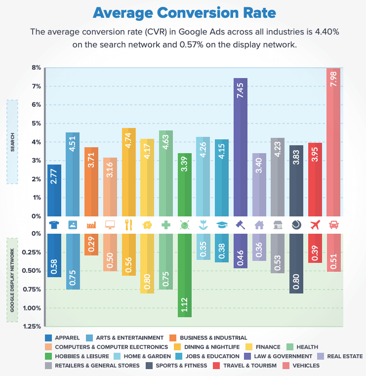 Google Ads Conversion Rate
