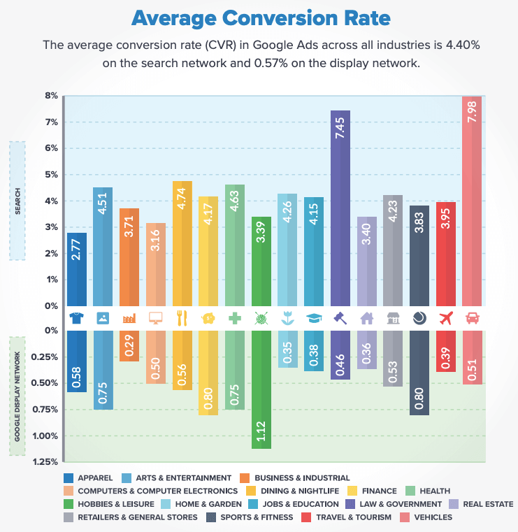 what is the average conversion rate for google ads