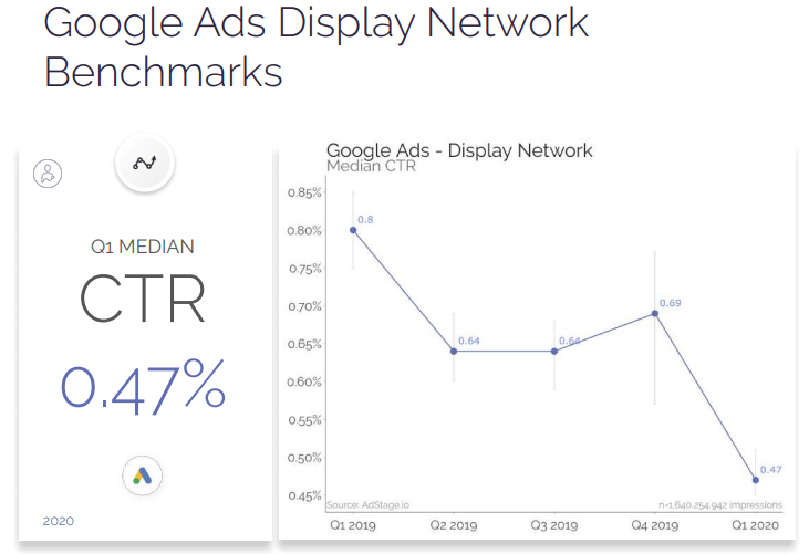 Google Ads Display Network Benchmarks 2020