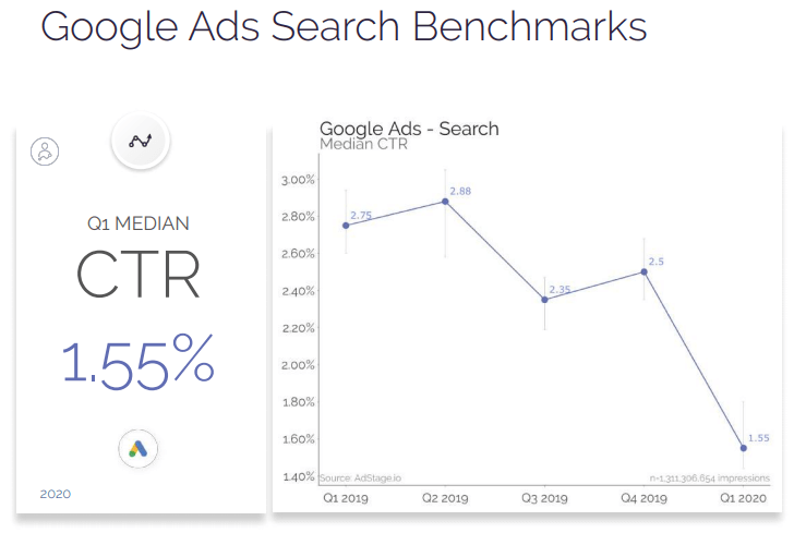 Google Ads Search Benchmarks 2020