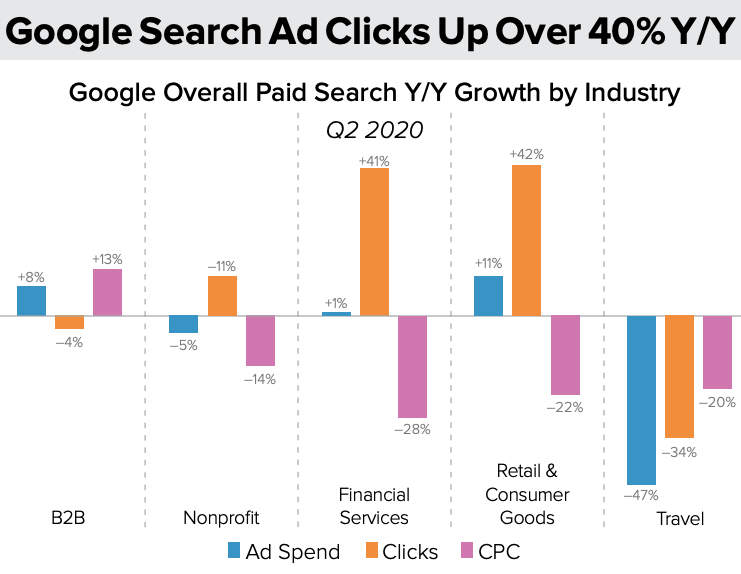 Google Search Ad Clicks YOY