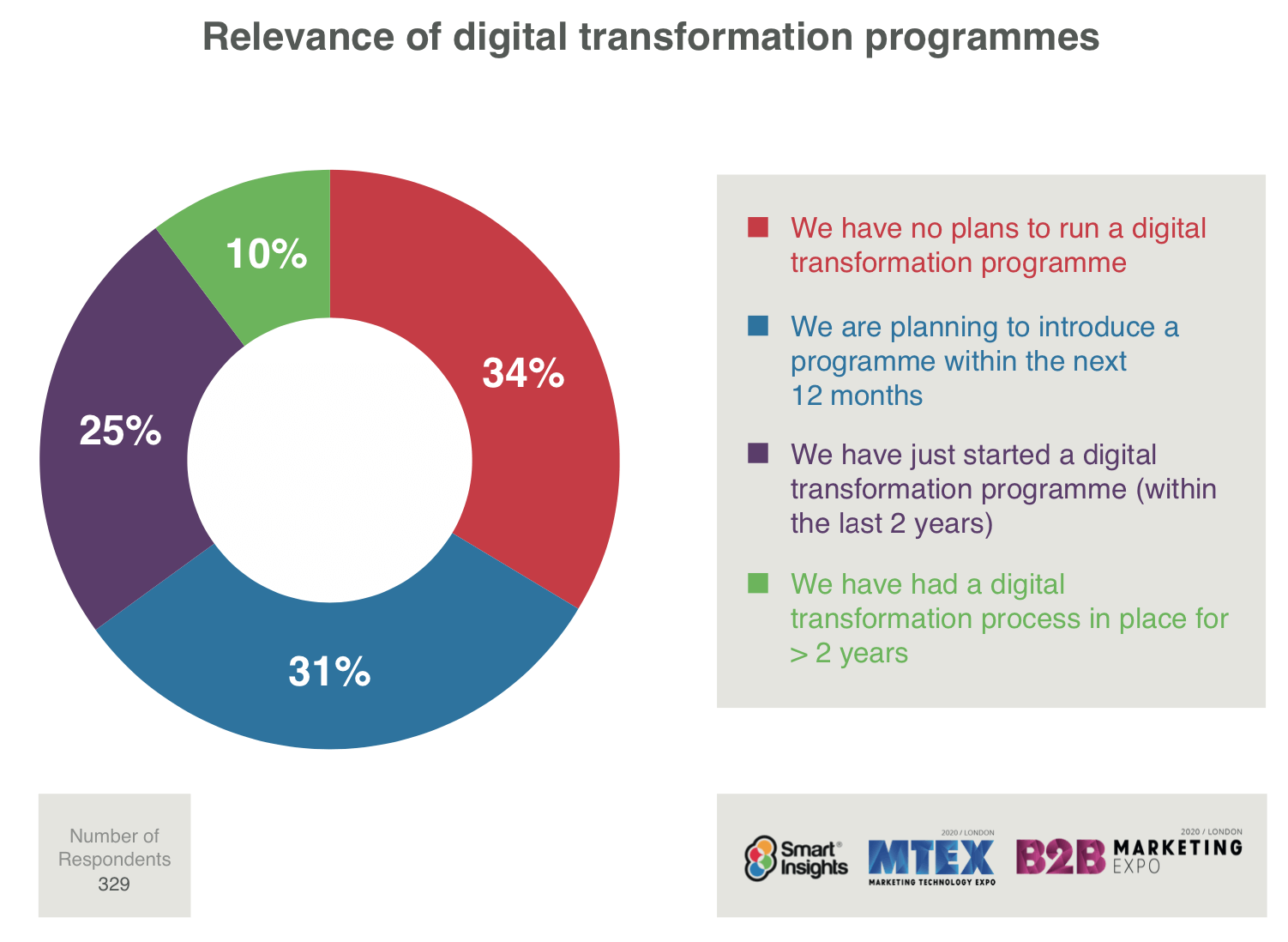 Bitterhed protestantiske intellektuel How many businesses have a Digital Transformation programme in place? |  Smart Insights