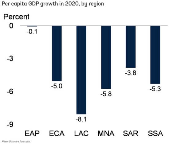 Recession forecast world bank