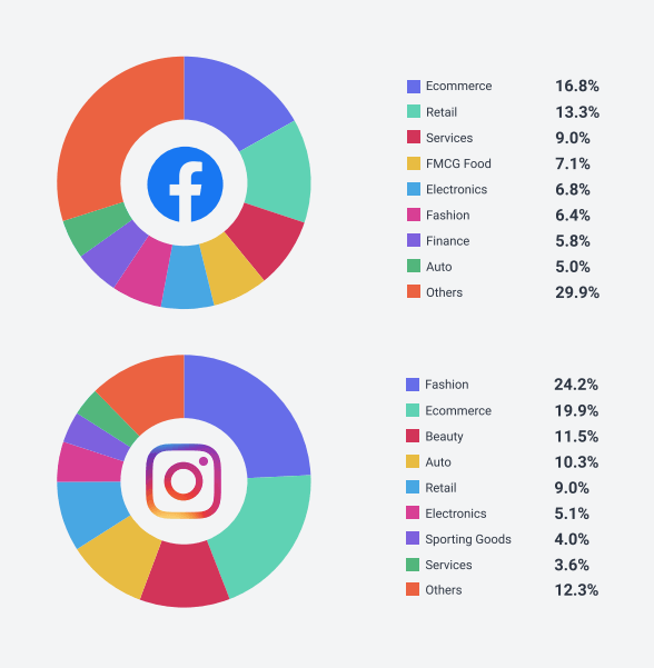 Social media interactions across industries