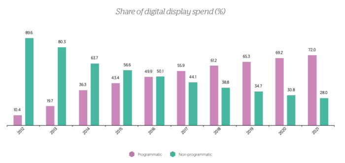 Worldwide Share Of Programmatic Display Advertising 2012 2021