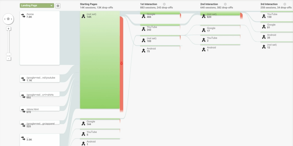 E-commerce marketing strategies analysis