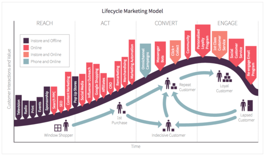 Customer Lifecycle Framework Ecommerce Marketing