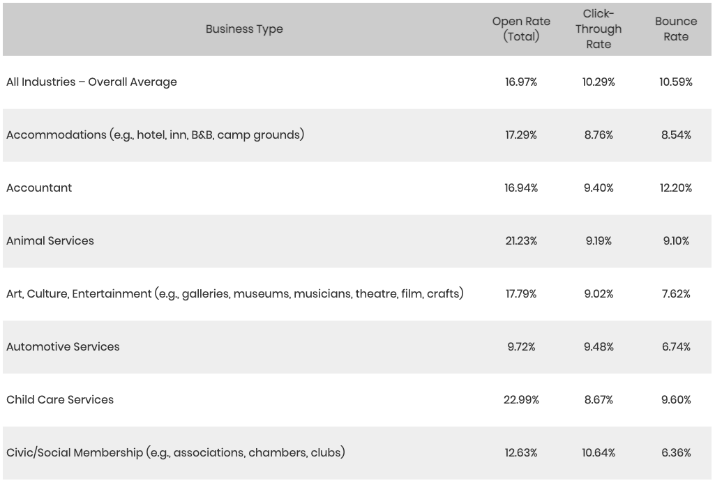 Email averages by industry