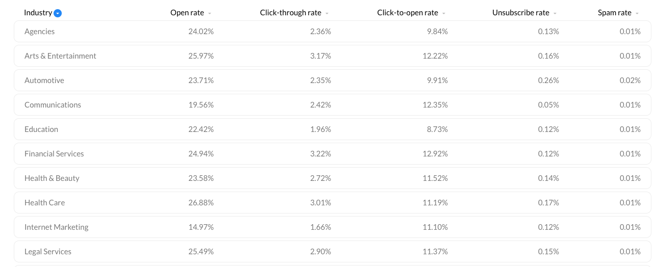 Email averages industry