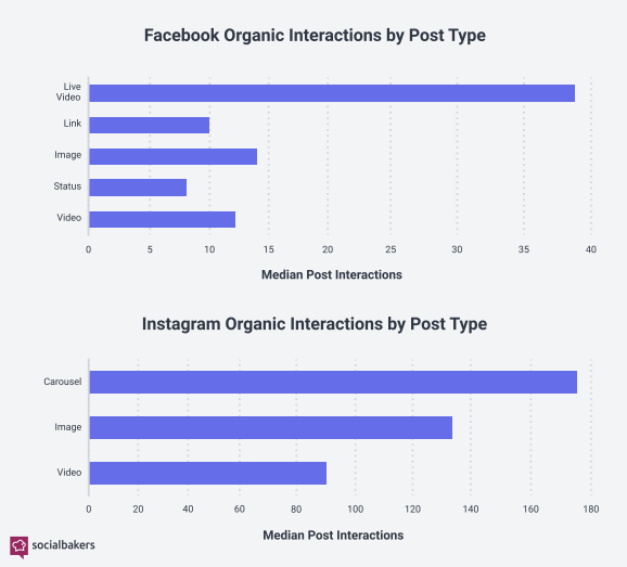 Facebook Instagram interactions by post type