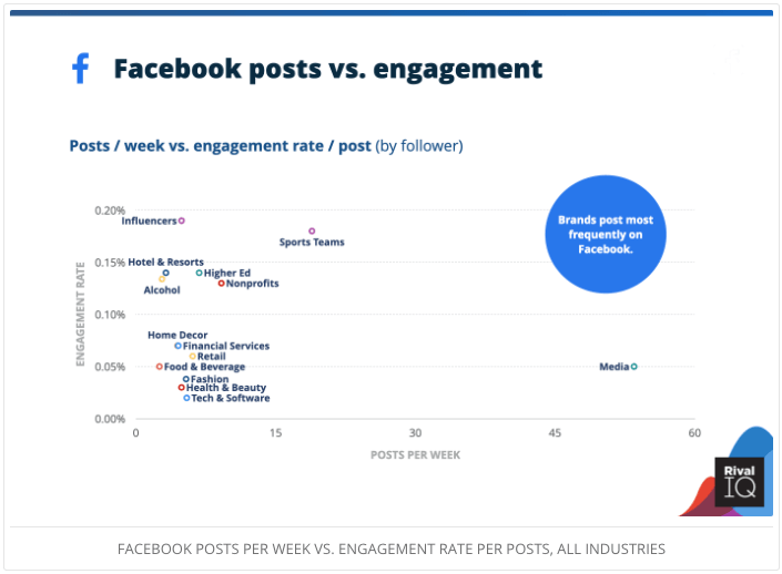 Facebook posts vs. engagement