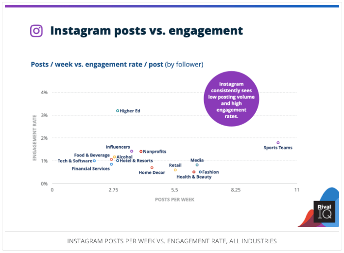 Instagram posts vs. engagement