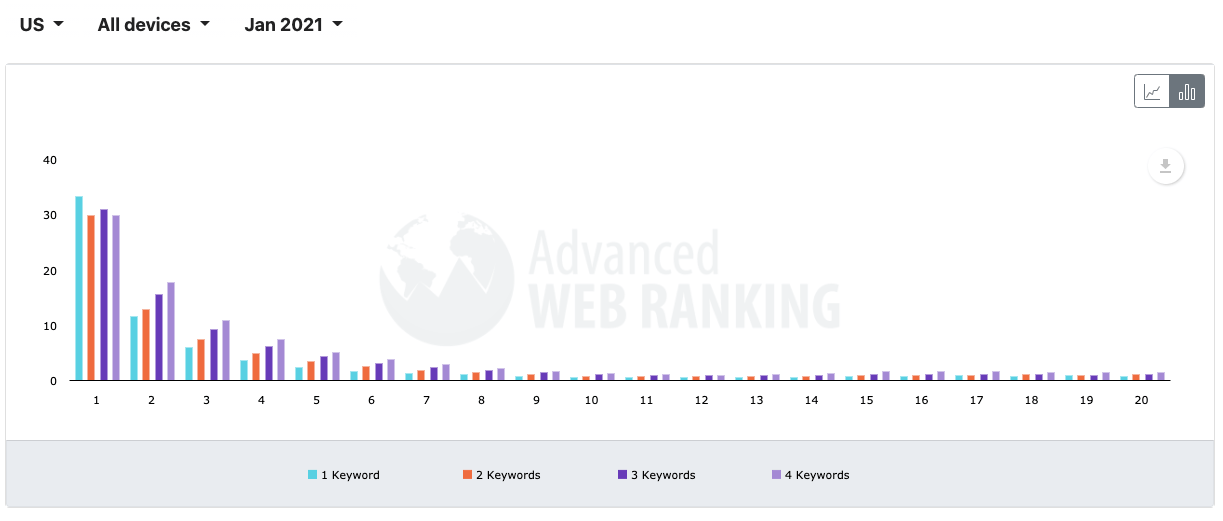 Organic long tail keywords