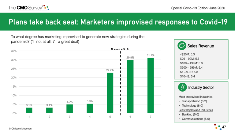 How can marketing drive business growth in 2020? | Smart Insights