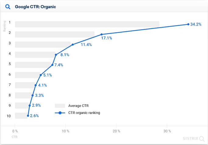 Organic Search Engine Rankings