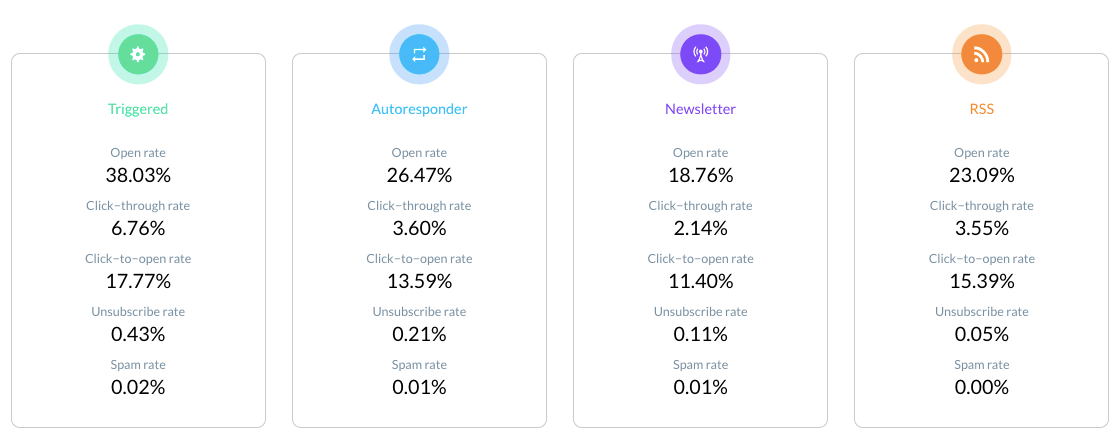 Average email open rate and click through rate