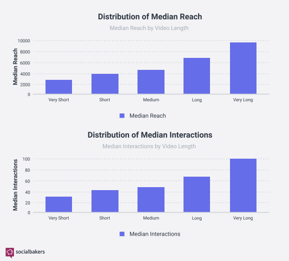 Video length interaction and reach on social media