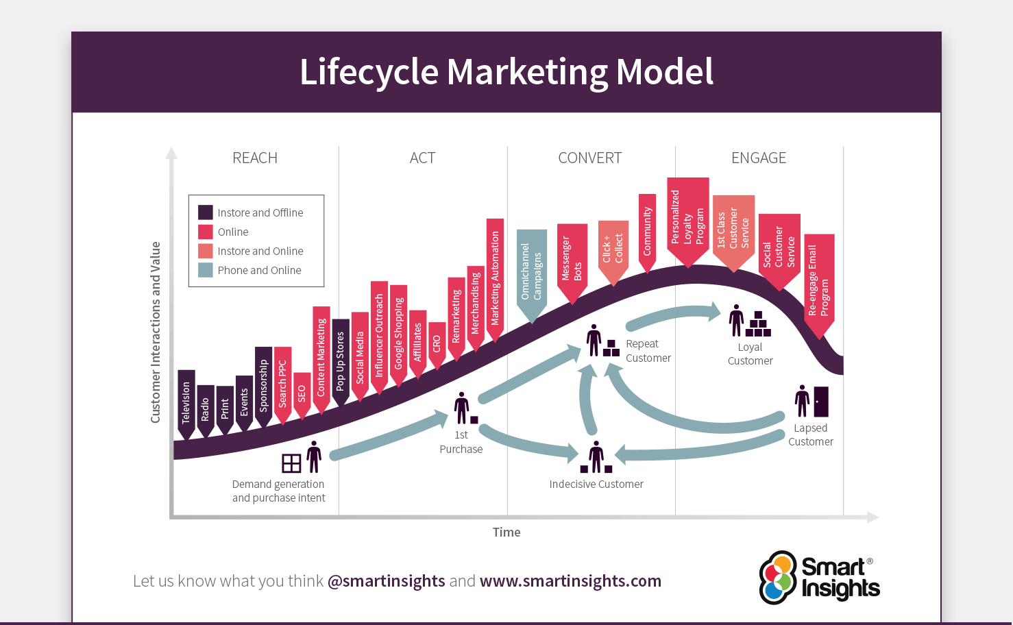 RACE Lifecycle Model