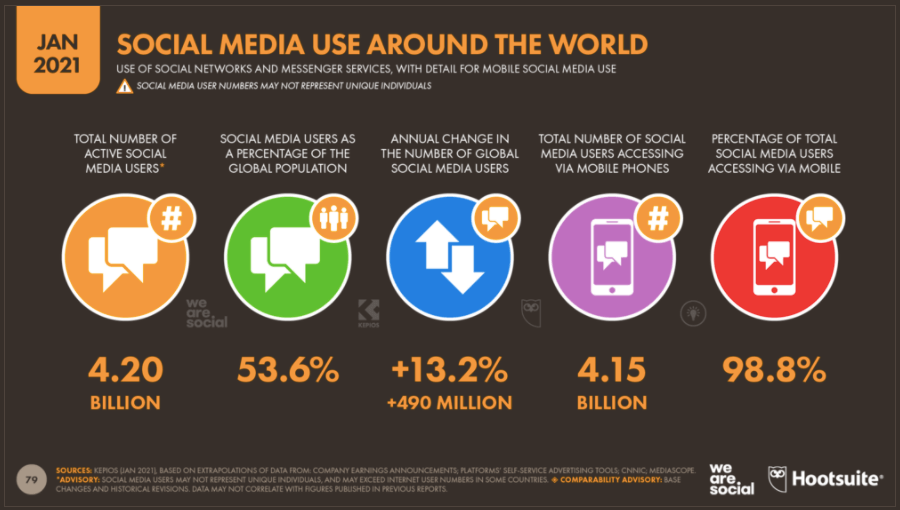 Global Social Media Statistics Research Summary Updated 2021