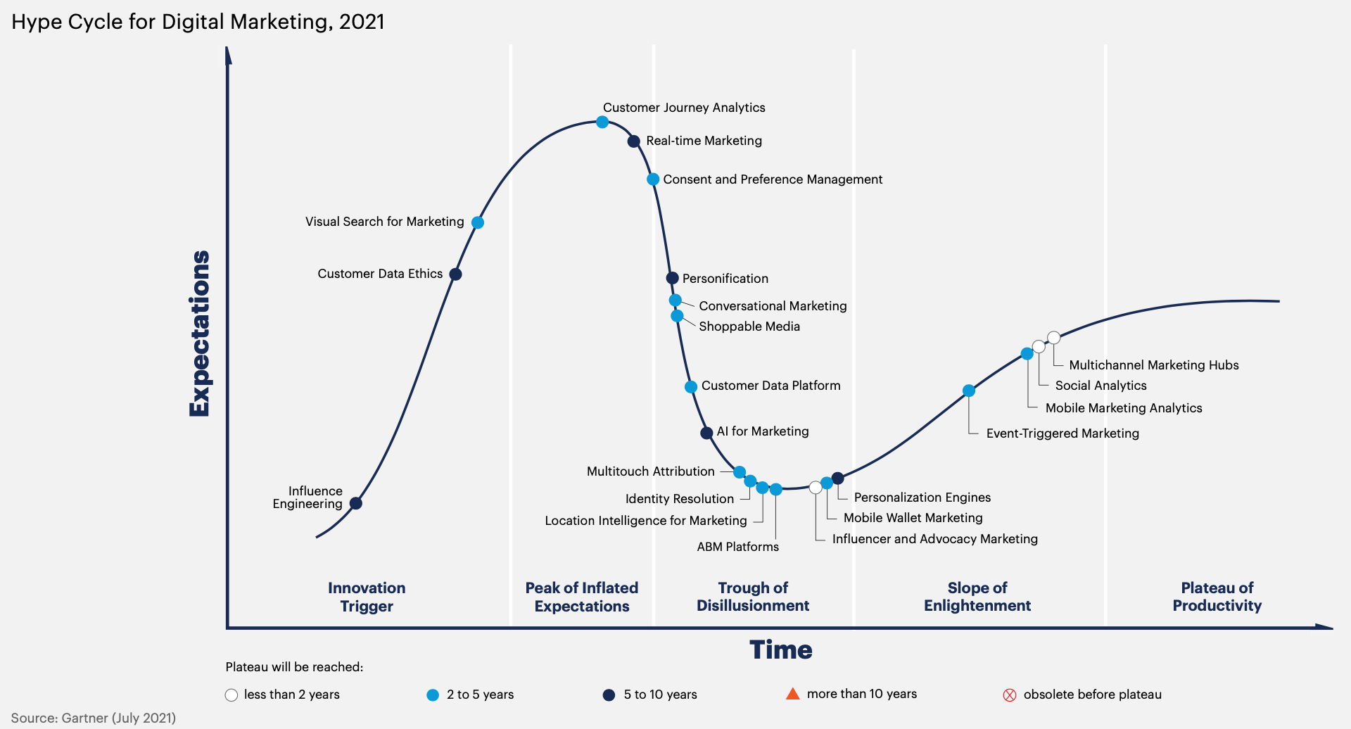 2021 Gartner Digital Marketing Hype Cycle 