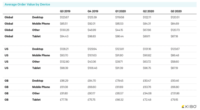 Average Order Value By Device Q3 2020