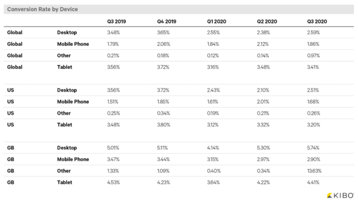 Conversion Rate By Device Q3 2020 1