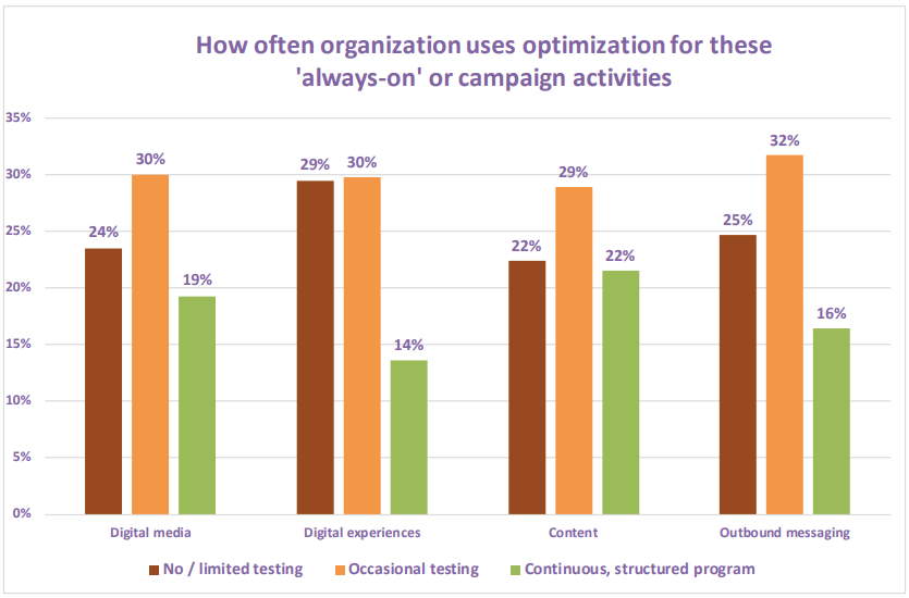 Customer Digital Experience Optimization