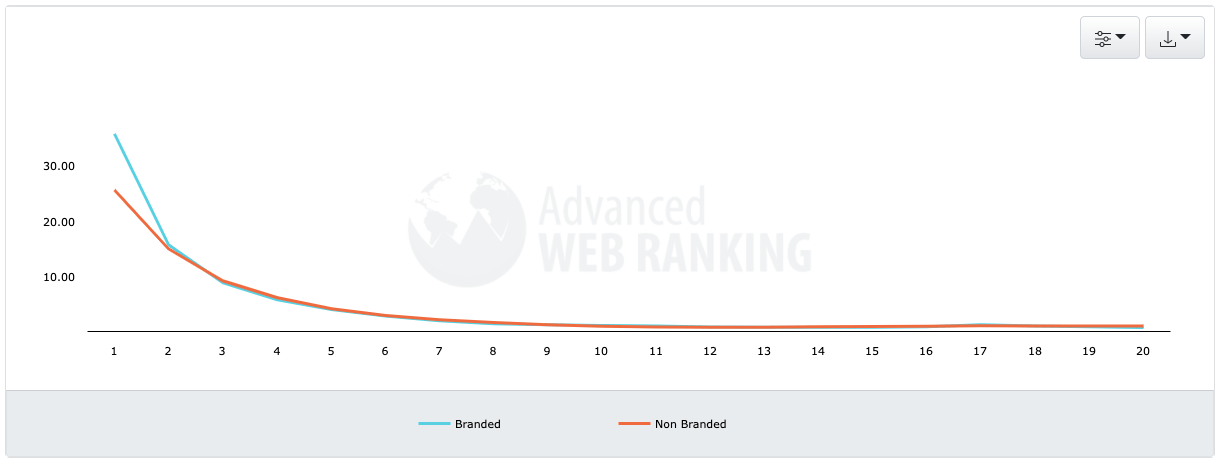 December 2021 branded v unbranded traffic ctrs