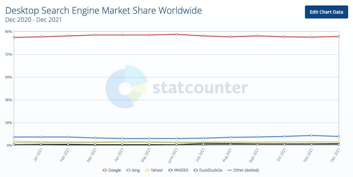 Desktop market share of search engines