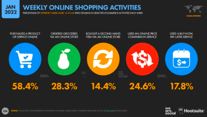 E-commerce weekly customer overview 2022