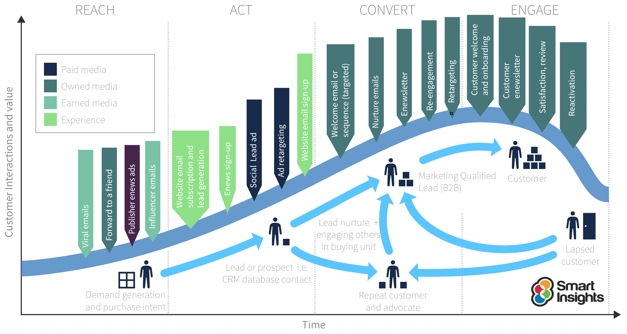 Email Marketing Lifecycle Communications