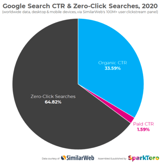 Google Search CTR zero click data 2020