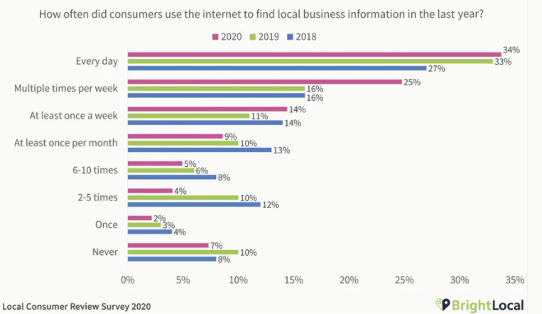 34% of consumers search for local business information every day. (Source: BrightLocal)