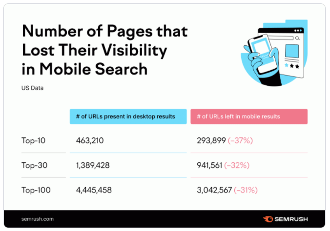 Pages lose visibility in mobile search