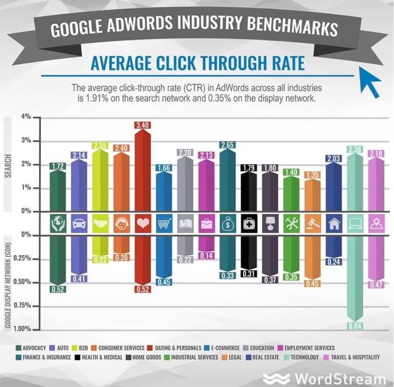 Average CTRs for Search, Display and social [latest stats and charts]