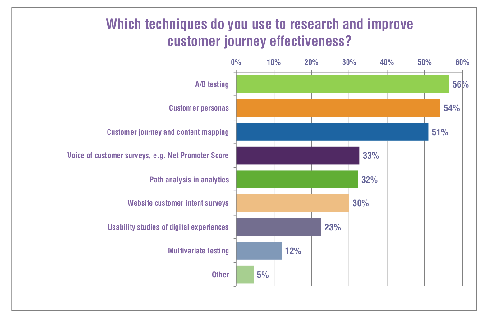 Research On Customer Journey Effectiveness