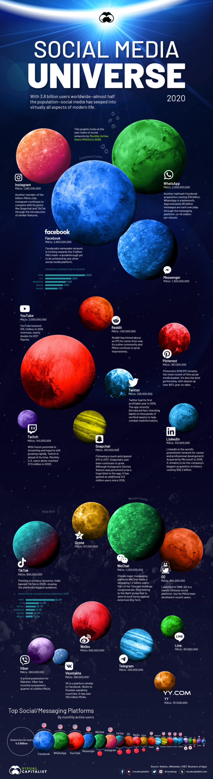 Social Network Popularity 2020 Scaled