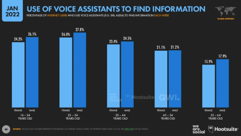 voice assistants demographic 2022