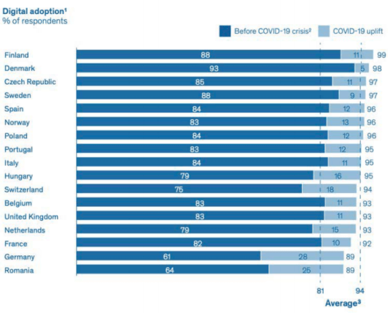 Digital adoption statistics